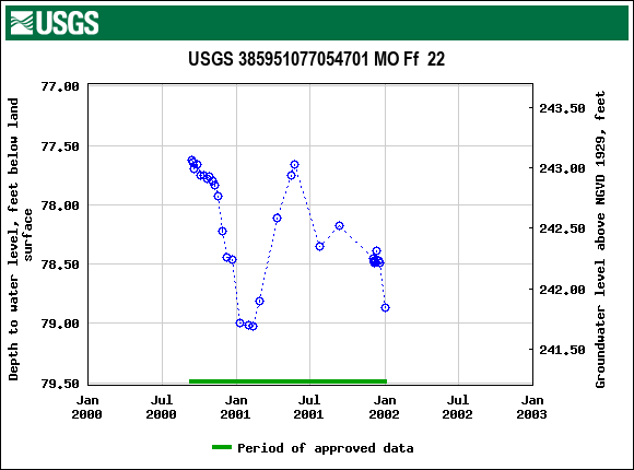 Graph of groundwater level data at USGS 385951077054701 MO Ff  22