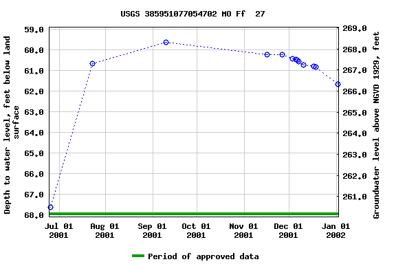 Graph of groundwater level data at USGS 385951077054702 MO Ff  27