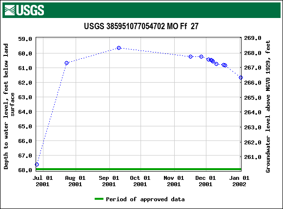 Graph of groundwater level data at USGS 385951077054702 MO Ff  27