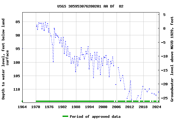 Graph of groundwater level data at USGS 385953076280201 AA Df  82