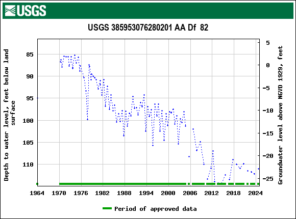 Graph of groundwater level data at USGS 385953076280201 AA Df  82