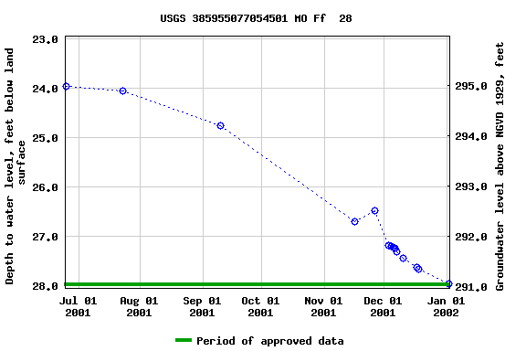 Graph of groundwater level data at USGS 385955077054501 MO Ff  28