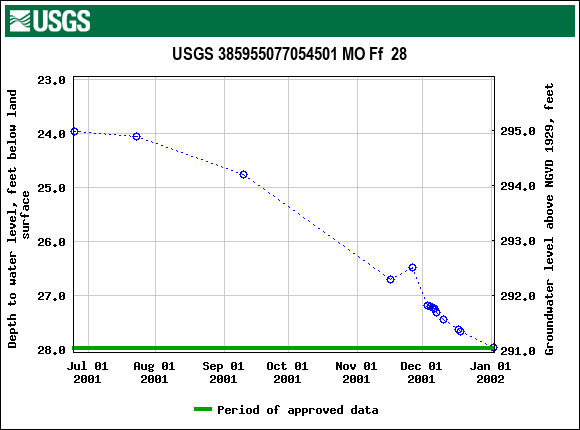 Graph of groundwater level data at USGS 385955077054501 MO Ff  28