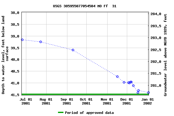 Graph of groundwater level data at USGS 385955077054504 MO Ff  31