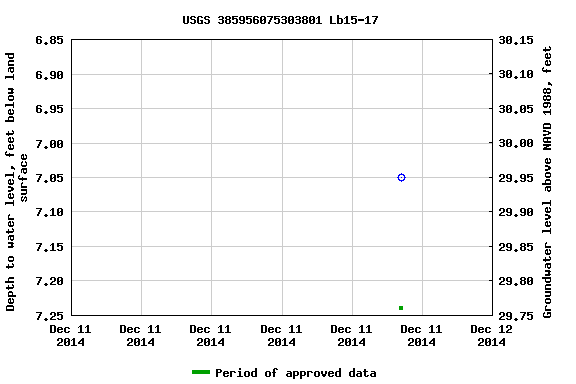 Graph of groundwater level data at USGS 385956075303801 Lb15-17