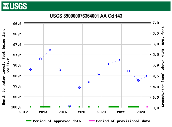 Graph of groundwater level data at USGS 390000076364001 AA Cd 143