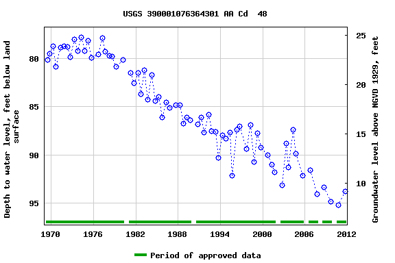 Graph of groundwater level data at USGS 390001076364301 AA Cd  48