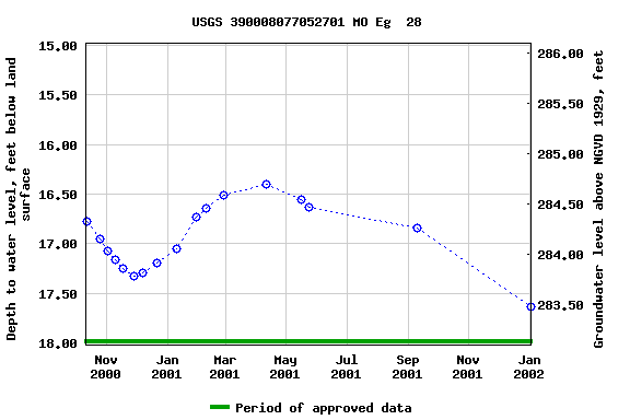 Graph of groundwater level data at USGS 390008077052701 MO Eg  28