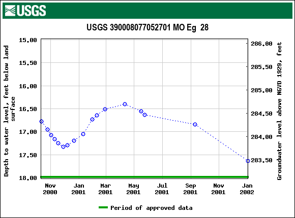 Graph of groundwater level data at USGS 390008077052701 MO Eg  28