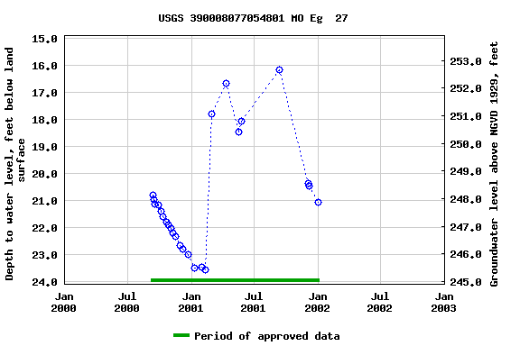 Graph of groundwater level data at USGS 390008077054801 MO Eg  27