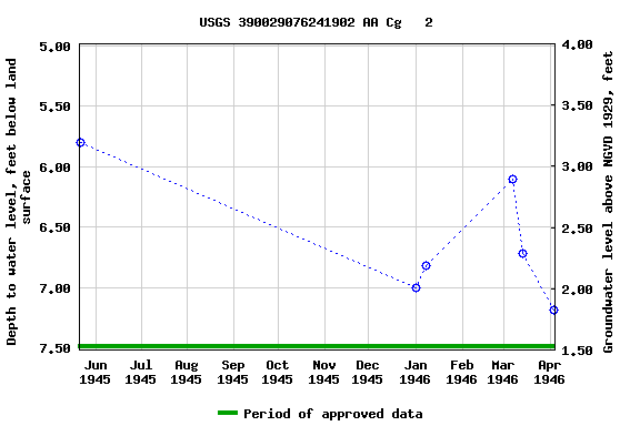 Graph of groundwater level data at USGS 390029076241902 AA Cg   2