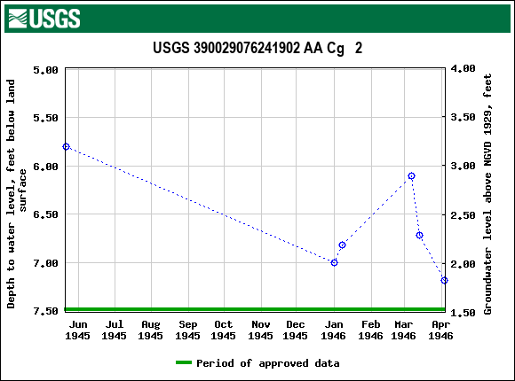 Graph of groundwater level data at USGS 390029076241902 AA Cg   2