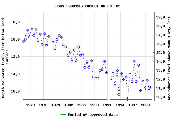 Graph of groundwater level data at USGS 390032076383001 AA Cd  85