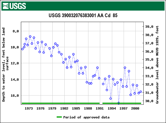 Graph of groundwater level data at USGS 390032076383001 AA Cd  85