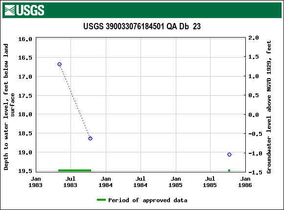 Graph of groundwater level data at USGS 390033076184501 QA Db  23