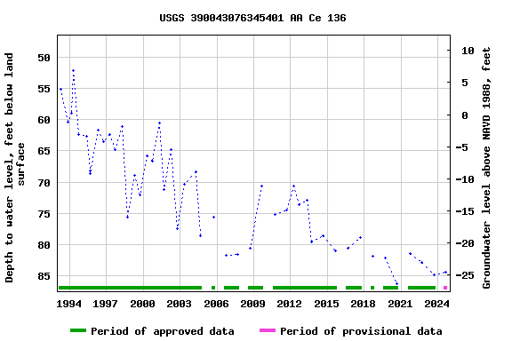 Graph of groundwater level data at USGS 390043076345401 AA Ce 136