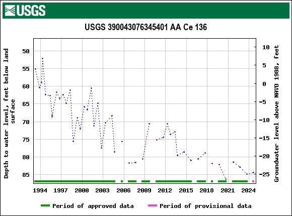 Graph of groundwater level data at USGS 390043076345401 AA Ce 136