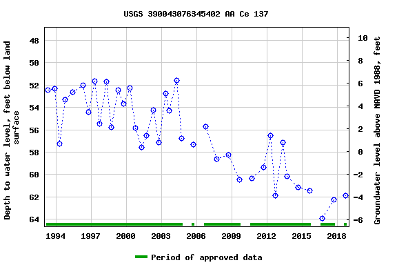 Graph of groundwater level data at USGS 390043076345402 AA Ce 137