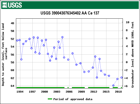 Graph of groundwater level data at USGS 390043076345402 AA Ce 137