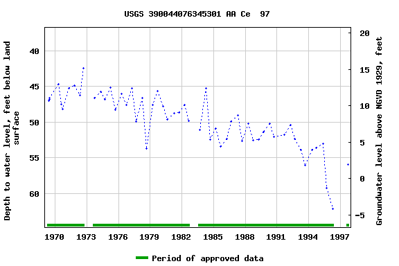 Graph of groundwater level data at USGS 390044076345301 AA Ce  97