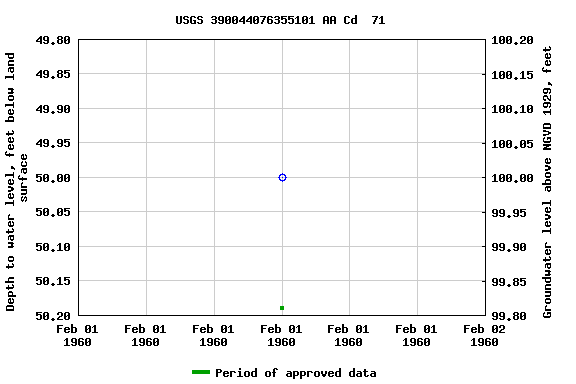 Graph of groundwater level data at USGS 390044076355101 AA Cd  71