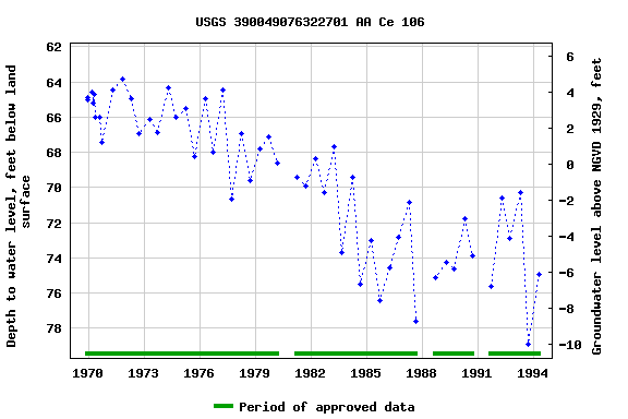 Graph of groundwater level data at USGS 390049076322701 AA Ce 106