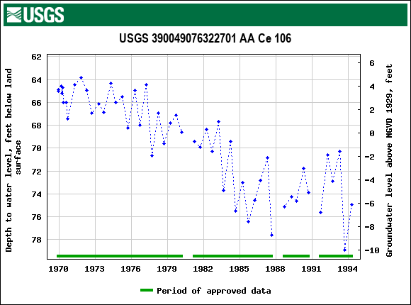 Graph of groundwater level data at USGS 390049076322701 AA Ce 106