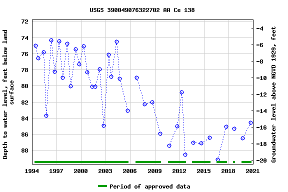 Graph of groundwater level data at USGS 390049076322702 AA Ce 138