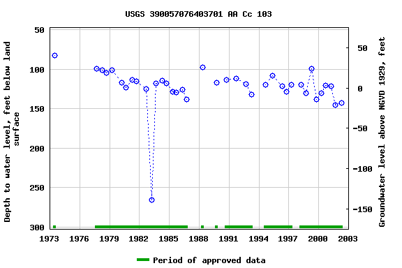 Graph of groundwater level data at USGS 390057076403701 AA Cc 103