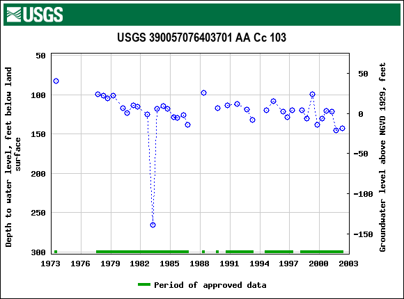 Graph of groundwater level data at USGS 390057076403701 AA Cc 103