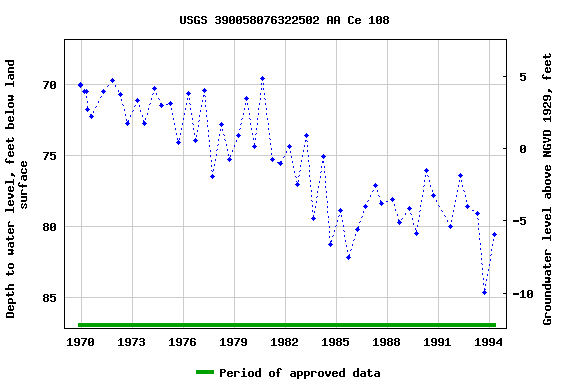 Graph of groundwater level data at USGS 390058076322502 AA Ce 108