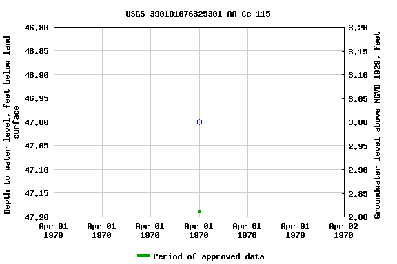 Graph of groundwater level data at USGS 390101076325301 AA Ce 115