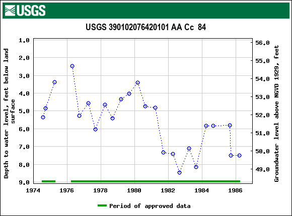 Graph of groundwater level data at USGS 390102076420101 AA Cc  84