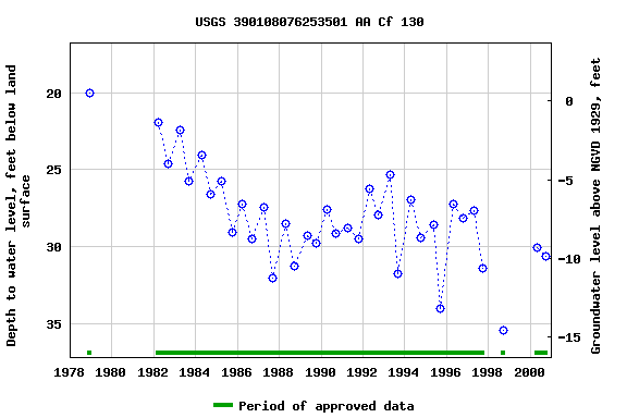 Graph of groundwater level data at USGS 390108076253501 AA Cf 130