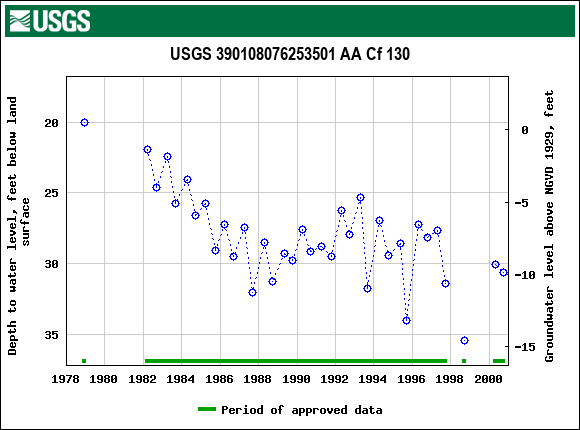 Graph of groundwater level data at USGS 390108076253501 AA Cf 130