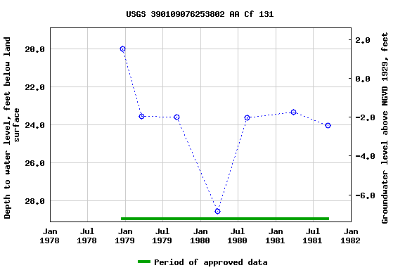 Graph of groundwater level data at USGS 390109076253802 AA Cf 131