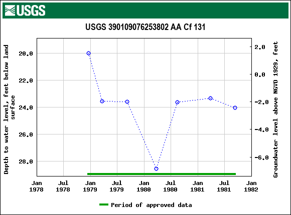 Graph of groundwater level data at USGS 390109076253802 AA Cf 131