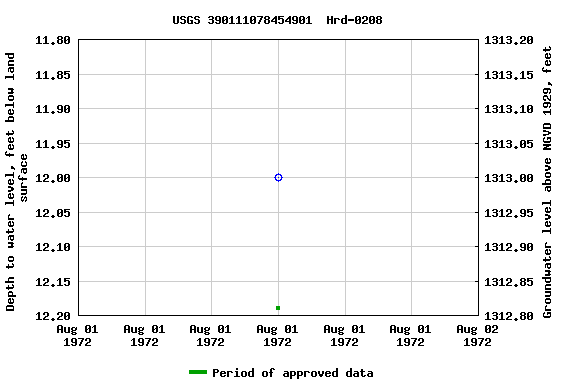 Graph of groundwater level data at USGS 390111078454901  Hrd-0208