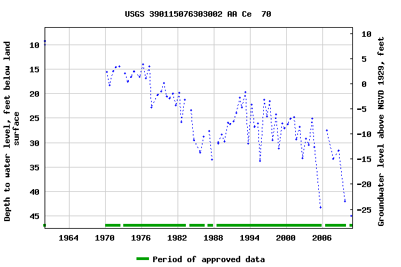 Graph of groundwater level data at USGS 390115076303002 AA Ce  70