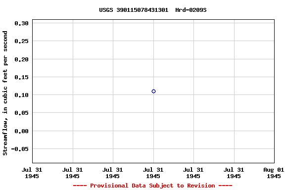 Graph of streamflow measurement data at USGS 390115078431301  Hrd-0209S