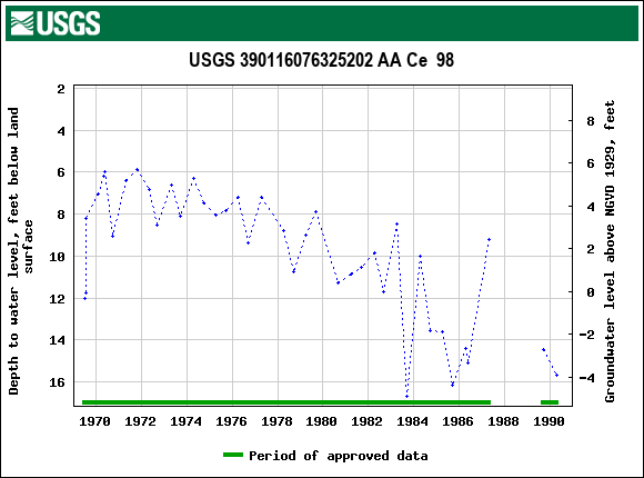 Graph of groundwater level data at USGS 390116076325202 AA Ce  98