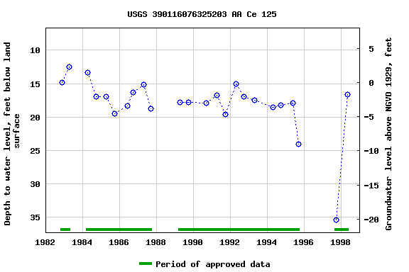 Graph of groundwater level data at USGS 390116076325203 AA Ce 125