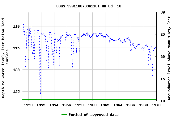 Graph of groundwater level data at USGS 390118076361101 AA Cd  10