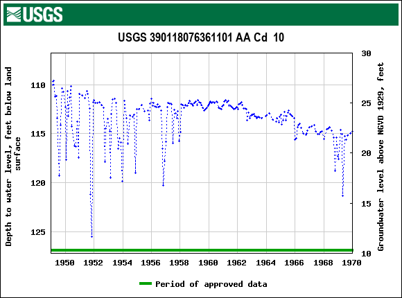 Graph of groundwater level data at USGS 390118076361101 AA Cd  10