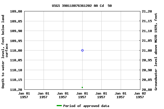 Graph of groundwater level data at USGS 390118076361202 AA Cd  50