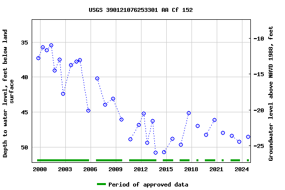 Graph of groundwater level data at USGS 390121076253301 AA Cf 152