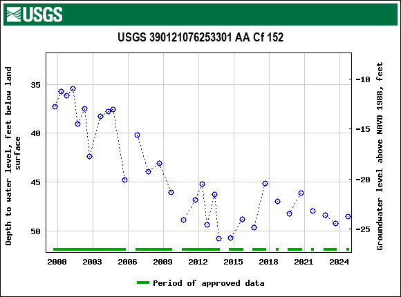 Graph of groundwater level data at USGS 390121076253301 AA Cf 152