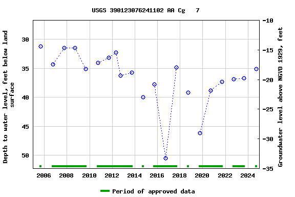 Graph of groundwater level data at USGS 390123076241102 AA Cg   7