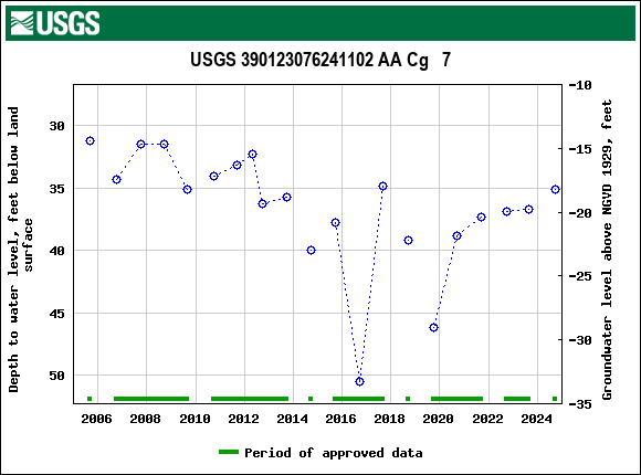 Graph of groundwater level data at USGS 390123076241102 AA Cg   7