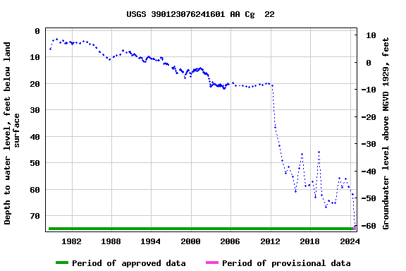 Graph of groundwater level data at USGS 390123076241601 AA Cg  22